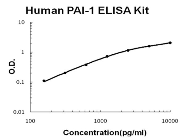 Human PAI-1 ELISA Kit