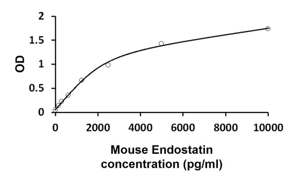 Mouse Endostatin ELISA Kit