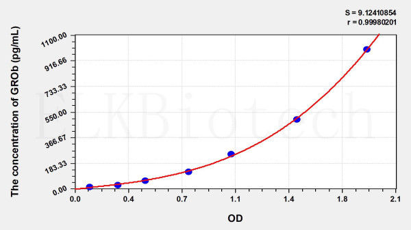 Human GROb (Growth Regulated Oncogene Beta) ELISA Kit