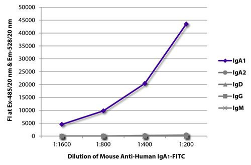 Anti-Human IgA1 Fc [B3506B4] (FITC) [Mouse]