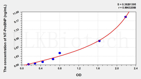 Rat NT-ProBNP (N-Terminal Pro-Brain Natriuretic Peptide) ELISA Kit