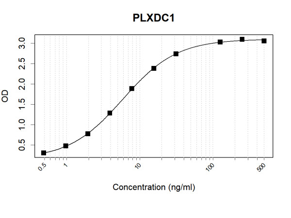 Anti-Human PLXDC1 Antibody Pair