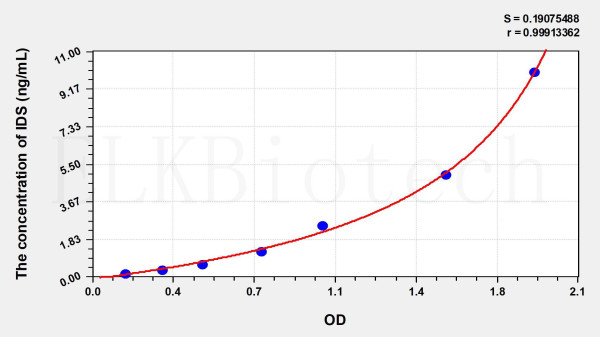 Human IDS (Iduronate-2-Sulfatase) ELISA Kit