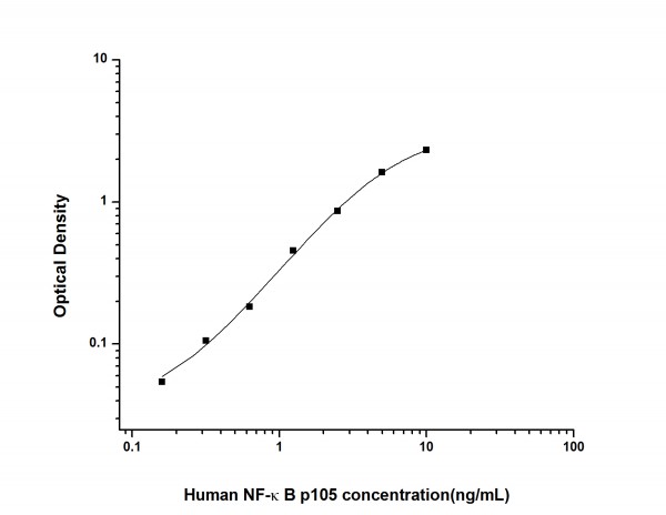 Human NF-kappaB p105 (Nuclear factor NF-kappa-B p105 subunit) ELISA Kit