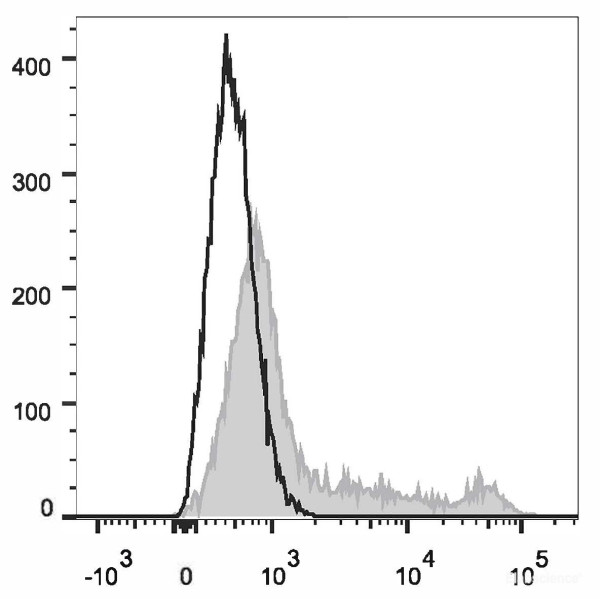 Anti-Human CD16 (FITC Conjugated)[3G8], clone 3G8