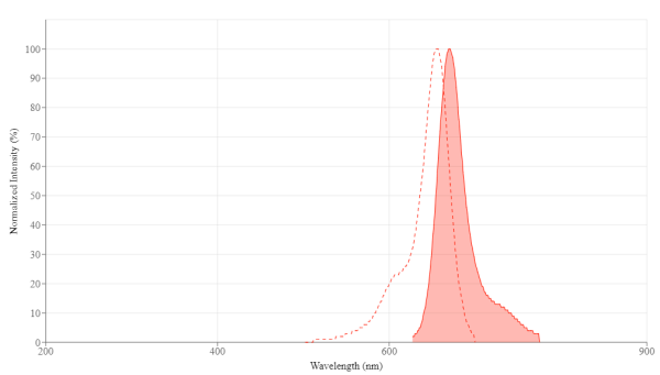 iFluor(R) 647 acid