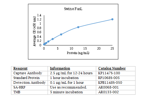 Anti-Fas (swine) Ligand, Biotin conjugated