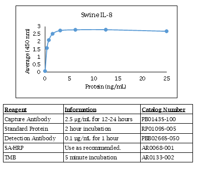 Interleukin-8 (IL-8) (swine) Do-It-Yourself ELISA