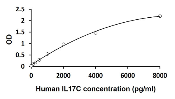 Human IL17C ELISA Kit