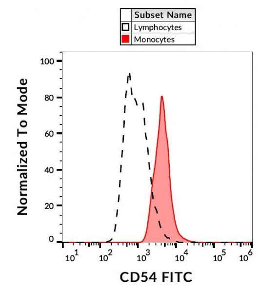 Anti-CD54 / ICAM1 (FITC), clone 1H4