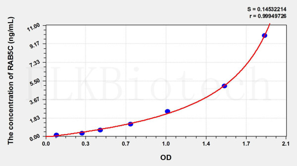 Human RAB5C (RAB5C, Member RAS Oncogene Family) ELISA Kit