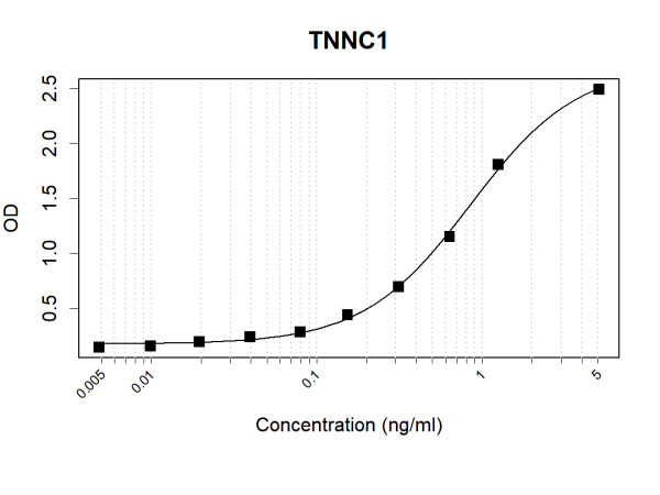 Anti-Human Cardiac Troponin C Antibody Pair