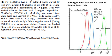 Anti-CD43 (human), clone DFT1, Biotin conjugated