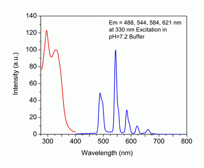 trFluor(TM) Tb succinimidyl ester