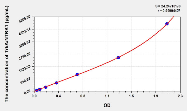 Mouse TrkA/NTRK1 (High affinity nerve growth factor receptor) ELISA Kit