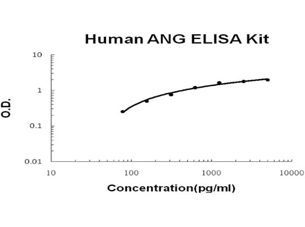 Human ANG ELISA Kit
