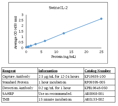 IL-2 (swine) Do-It-Yourself ELISA