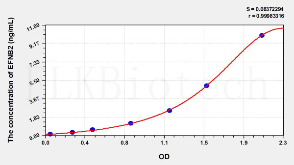 Human EFNB2 (Ephrin B2) ELISA Kit