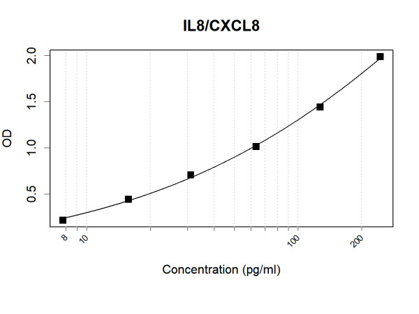 Anti-Human IL8/CXCL8 Antibody Pair