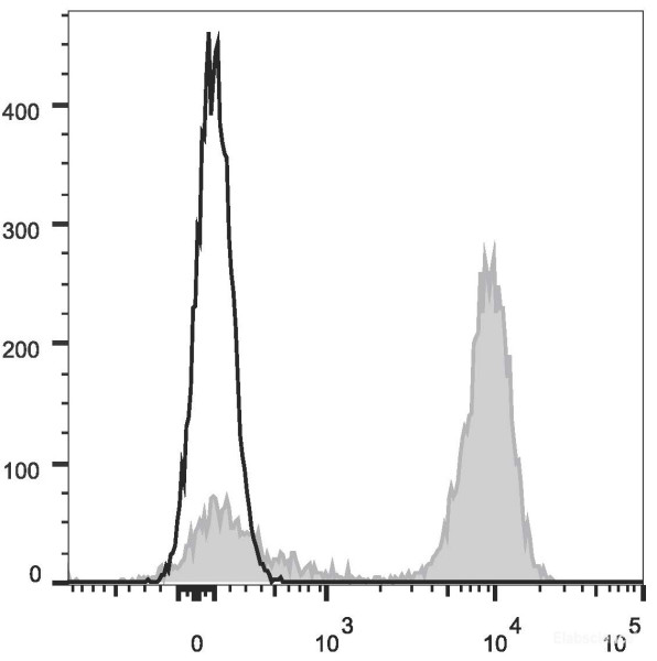 Anti-Mouse CD41, APC conjugated, clone MWReg30