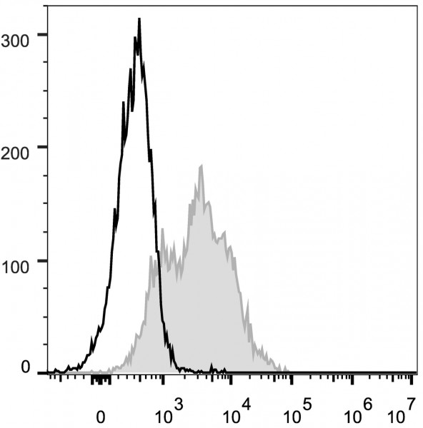 Anti-CD54 (mouse) (FITC Conjugated), clone YN1/1.7.4