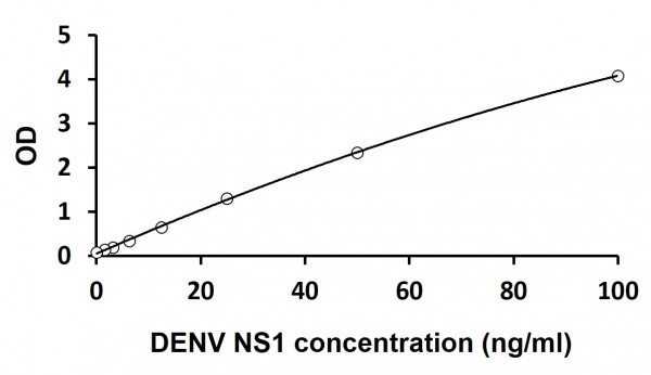 Dengue virus NS1 ELISA Kit