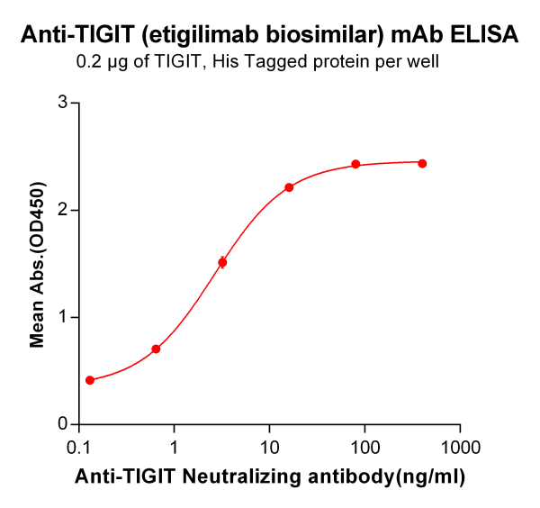 Anti-TIGIT (etigilimab biosimilar) mAb