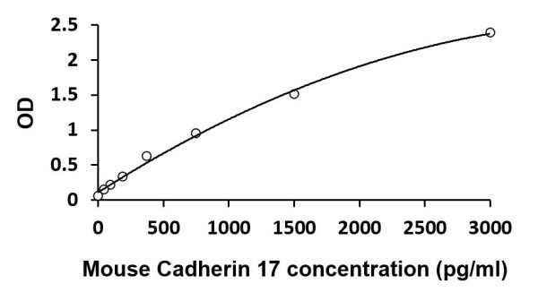 Mouse Cadherin 17 ELISA Kit