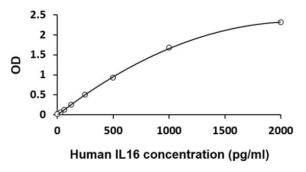 Human IL16 ELISA Kit