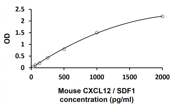 Mouse CXCL12 / SDF1 ELISA Kit