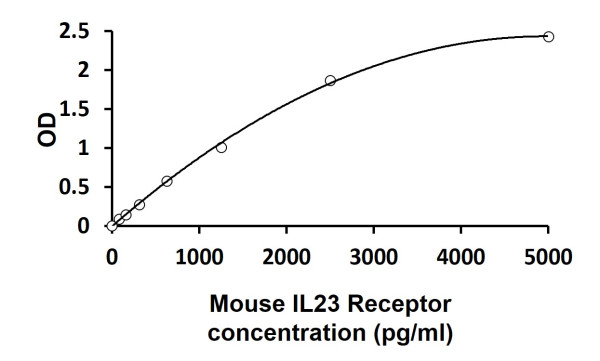 Mouse IL23 Receptor ELISA Kit