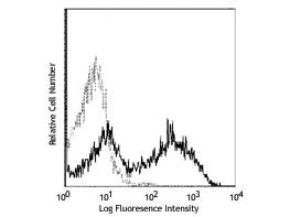 Anti-CD154 (CD40L) Phycoerythrin Conjugated, clone Clone 24-31