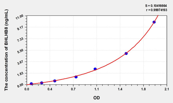 Human BHLHB8 (Basic Helix Loop Helix Domain Containing Protein B8) Microsample ELISA Kit