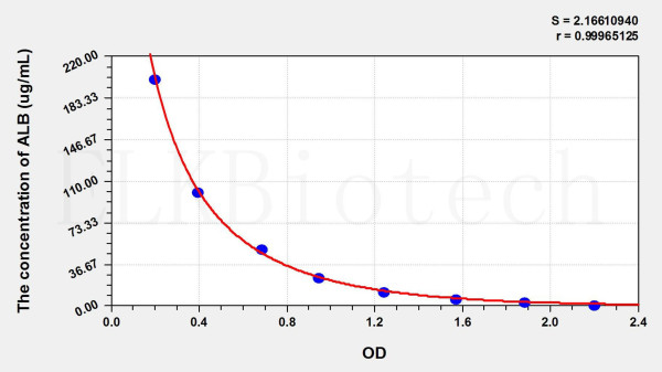 Rat ALB (Albumin) ELISA Kit