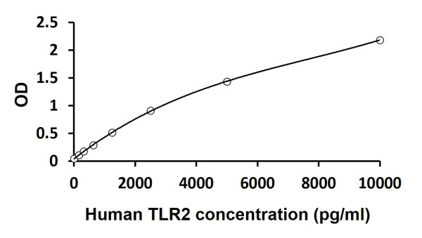 Human TLR2 ELISA Kit