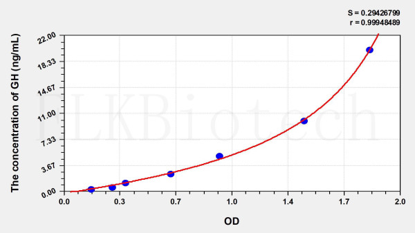 Pig GH (Growth Hormone) ELISA Kit