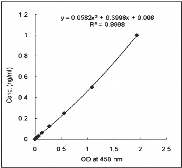 RELM-beta (human) Matched Pair Detection Set (5 x 96 wells)