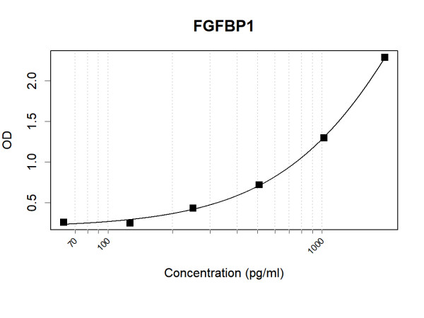 Anti-Human FGFBP1 Antibody Pair