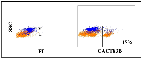 Anti-CD4 (bovine), clone CACT83B