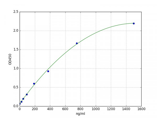 Human Factor H / Complement factor H ELISA Kit