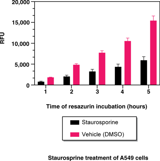 Resazurin Cell Viability Assay Kit Cayman Chemical