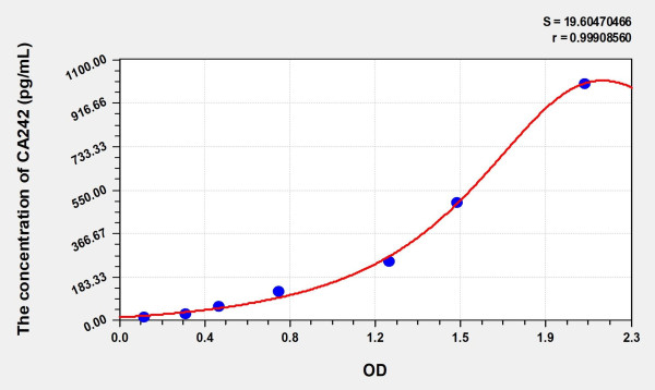 Human CA242 (Carbohydrate Antigen 242) Microsample ELISA Kit