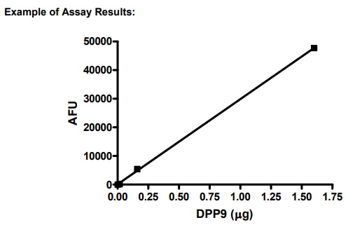 DPP9 assay kit