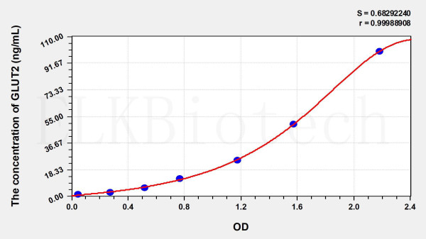 Human GLUT2 (Glucose Transporter 2) ELISA Kit