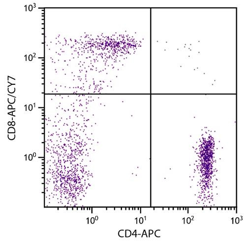 Anti-CD8 (APC/Cy7), clone RFT8