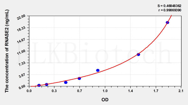 Human RNASE2 (Ribonuclease A2) ELISA Kit