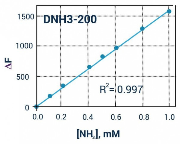 Ammonia Assay Kit (Fluorometric)