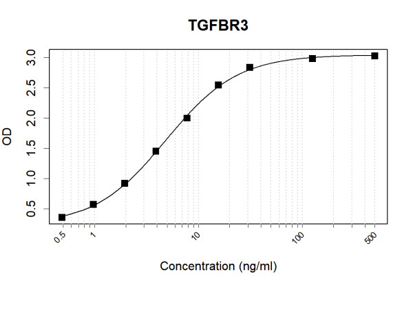 Anti-Human TGFBR3 Antibody Pair