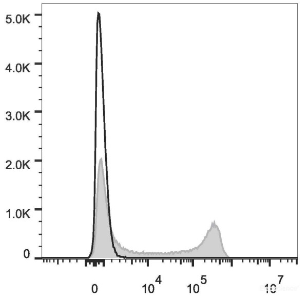 Anti-Mouse IgD (PE/Cyanine7 Conjugated)[11-26c.2a], clone 11-26c.2a
