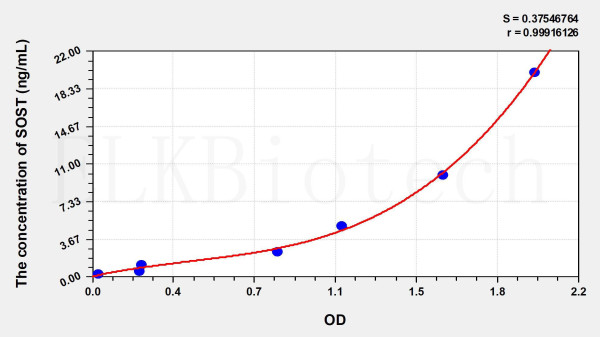 Human SOST (Sclerostin) ELISA Kit